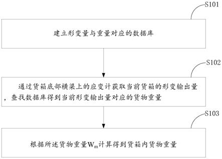 一种基于应变计的货箱内货物称重方法与流程