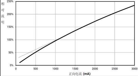 一种调节亮度的方法、系统、存储介质、灯具、照明系统与流程