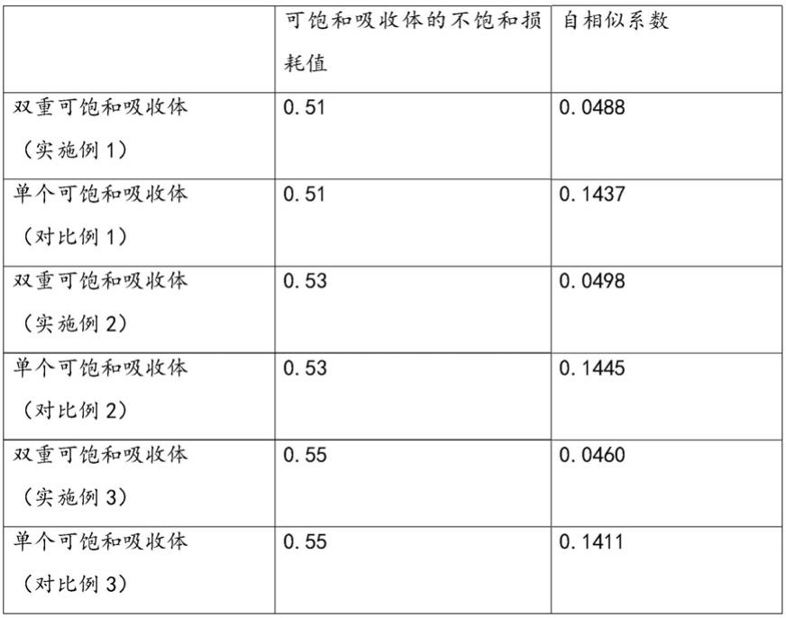 自相似脉冲锁模光纤激光器