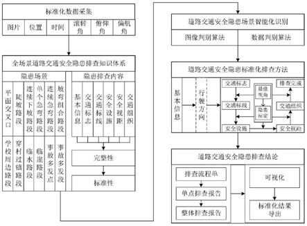 一种全场景道路交通安全隐患排查方法以及排查系统与流程