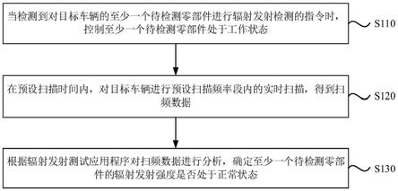 整车电磁兼容辐射发射的检测方法、装置、设备及介质与流程