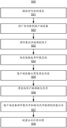 零知识区块链归因的制作方法