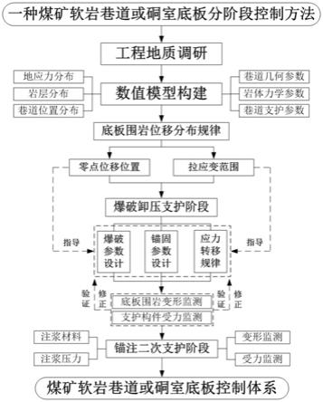 一种煤矿软岩巷道或硐室底板分阶段控制方法与流程