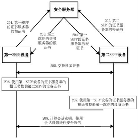 安全通信方法、相关装置及系统与流程