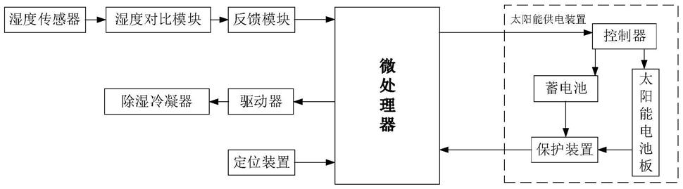 一种电气控制柜的智能除湿系统