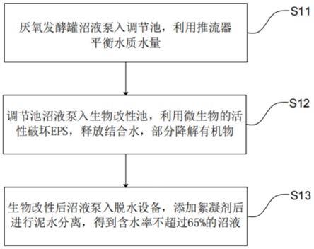 餐厨垃圾沼液脱水工艺的制作方法