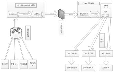 一种基于OPC的实时数据转发系统及数据转发方法与流程