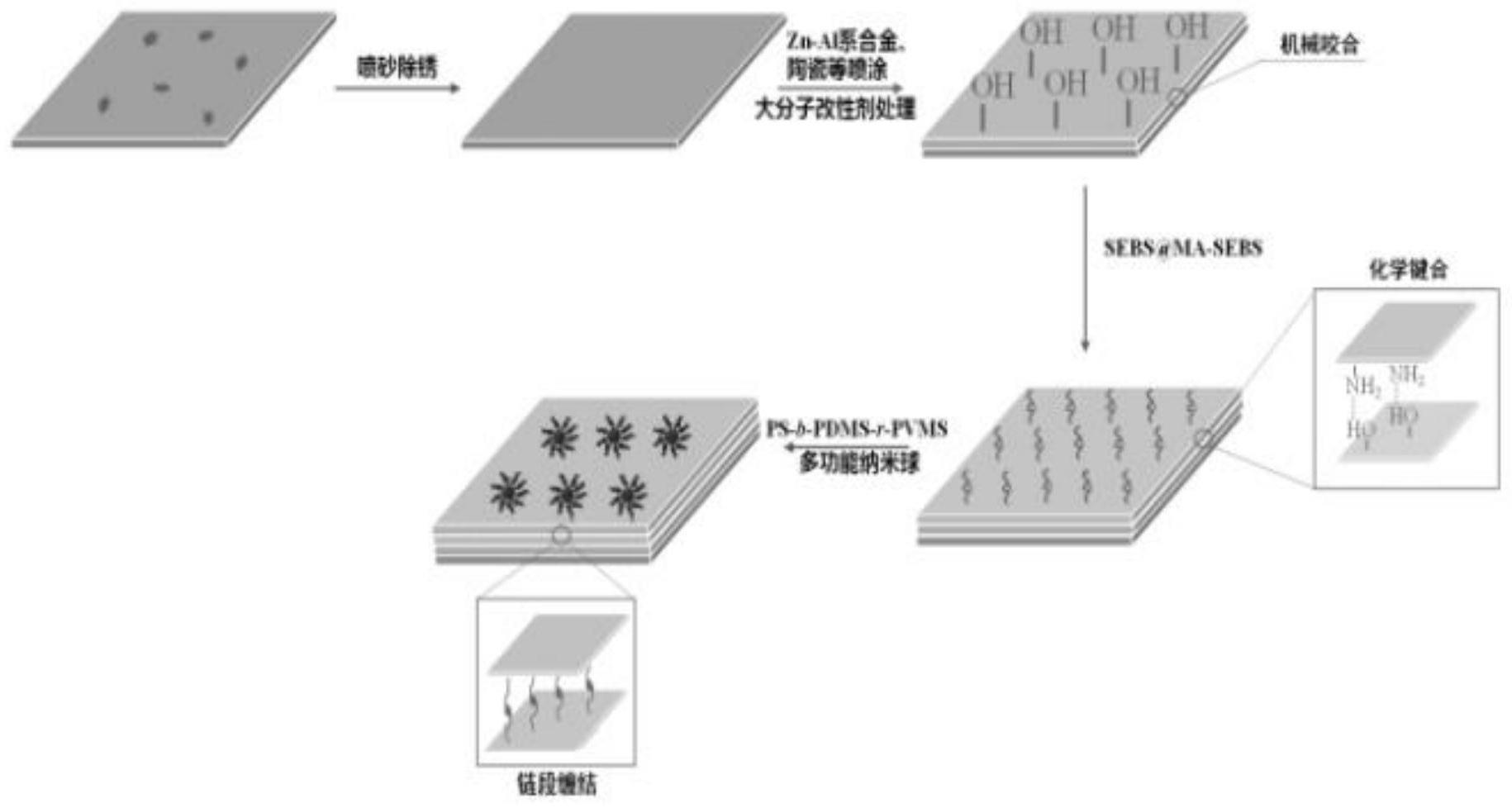 一种海洋抗污防腐涂层及其喷涂工艺的制作方法