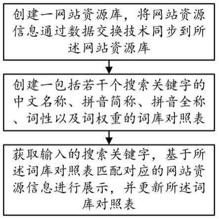 一种政府网站搜索方法、系统、设备及介质与流程