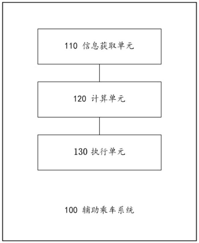 辅助乘车系统和方法及相关的车辆、计算机设备和介质与流程