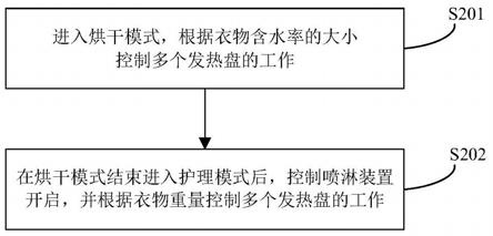 衣物处理装置的控制方法、控制装置及衣物处理装置与流程