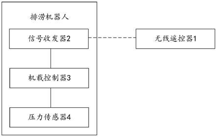 一种排涝机器人控制系统的制作方法