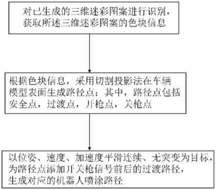 三维迷彩图案喷涂路径自动规划方法及系统与流程