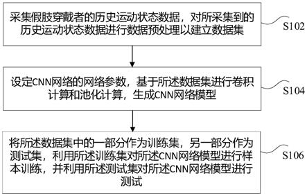 假肢接受腔体的舒适度评估方法、装置及存储介质