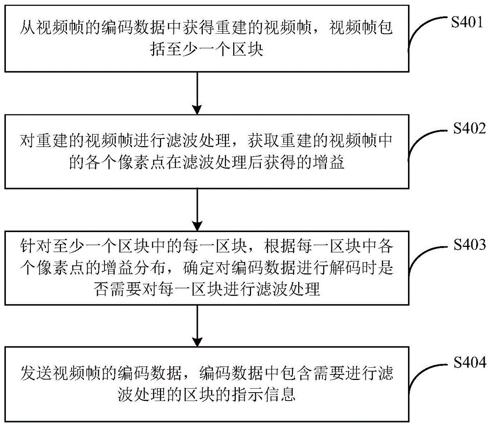 视频编码、解码方法、装置、电子设备及存储介质与流程