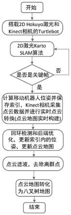 一种八叉树地图构建方法及系统与流程