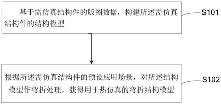 热仿真结构模型的构建方法、装置、设备及介质与流程