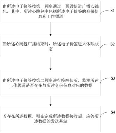 一种电子价签组网方法、设备及计算机可读存储介质与流程