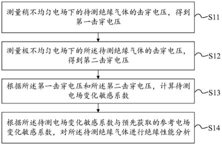 绝缘气体的绝缘性能分析方法、装置、设备及存储介质与流程