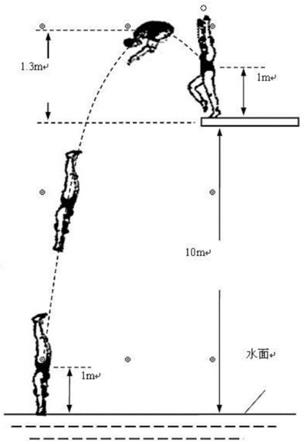 高台跳水入水姿态检测系统以及相应终端的制作方法