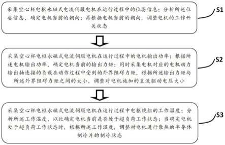 空心杯电枢永磁式电流伺服电机的控制方法和系统与流程