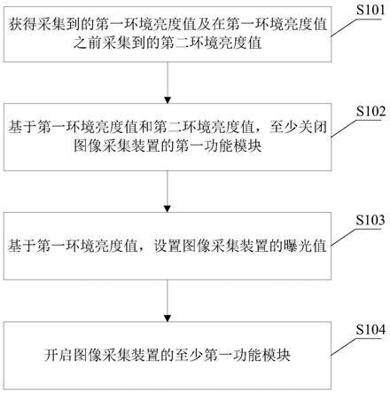 一种处理方法、装置及电子设备与流程