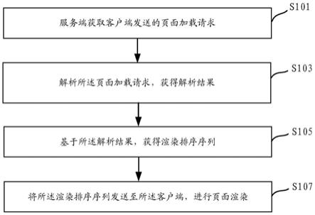 一种页面渲染方法、装置以及设备与流程