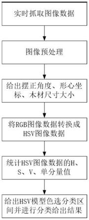 基于主色调识别的木材色选方法