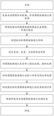 基于图像技术的木材纹理提取及分类方法