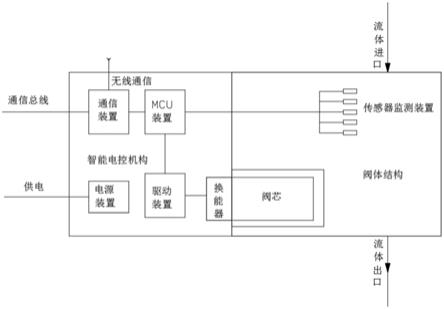 一种流体智能阀的制作方法