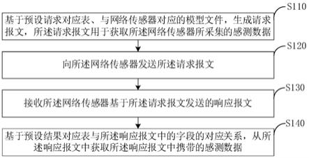 传感器数据采集方法、网关配置方法、装置及网关设备与流程