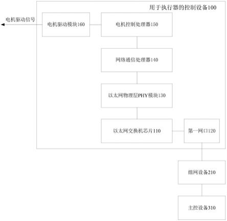 控制设备、执行器、机器人手臂、控制系统及机器人的制作方法