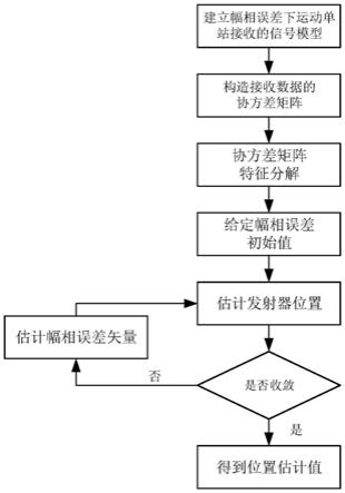 一种幅相误差自校正的稳健单站直接定位方法