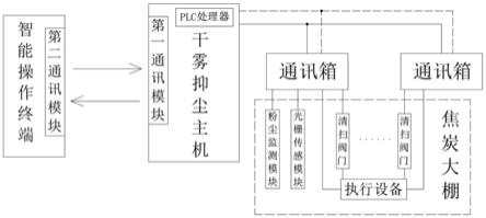 一种粉尘治理控制系统的制作方法