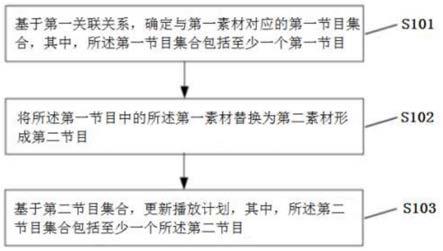 一种素材替换方法、装置、存储介质以及电子设备与流程