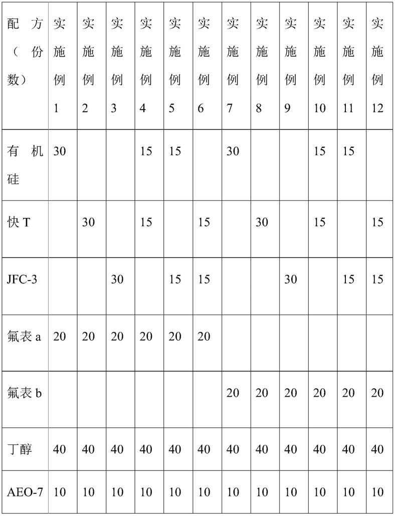 一种氟碳润湿剂复配体系的制作方法