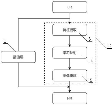 基于卷积神经网络的模糊监控图像超分辨率重建方法