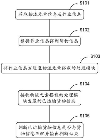 一种轻量级自动化仓储运输货物数量确认方法与流程