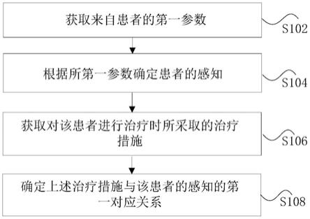 基于患者感知与治疗措施的对应关系处理方法及系统与流程