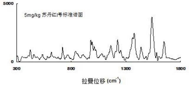 非法食品添加剂的检测方法与流程