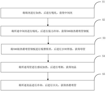 一种低成本高性能X80级热煨弯管钢及制备方法和应用与流程