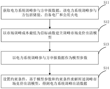 基于火电、自备电厂和储能的电力系统调峰方法及装置与流程