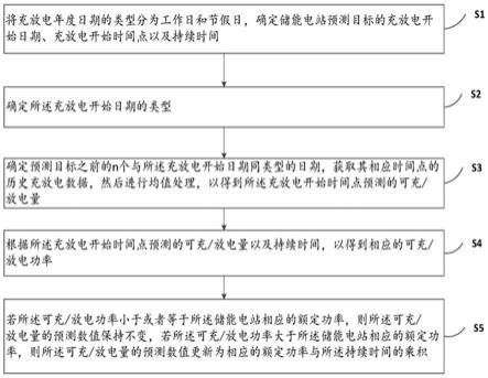 储能电站充放电能力的预测方法及储能电站的供电方法与流程