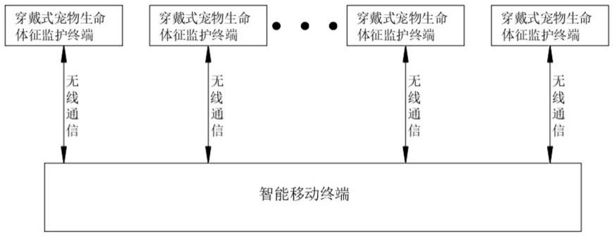 可穿戴宠物无线健康监护系统的制作方法