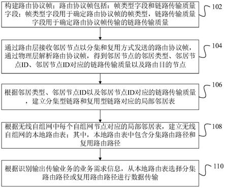 一种适用无线自组网的多径路由方法及装置与流程