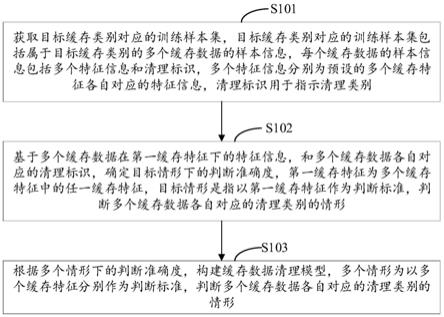 数据清理模型构建方法、数据清理方法及相关设备、介质与流程