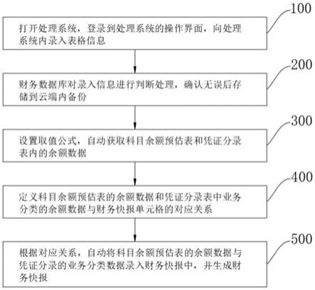 一种基于财务大数据的报表处理系统及方法与流程