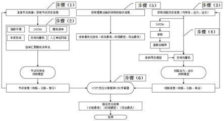 一种多运输方式联合的集装箱运输路径选择方法