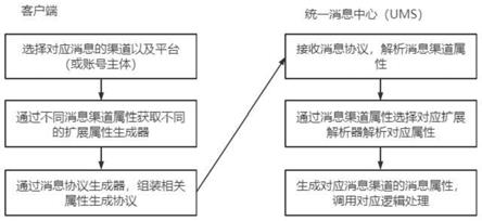 一种多渠道通信协议统一方法及系统与流程