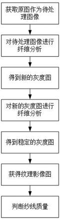 基于图像处理的纱线牵伸质量监测方法与流程